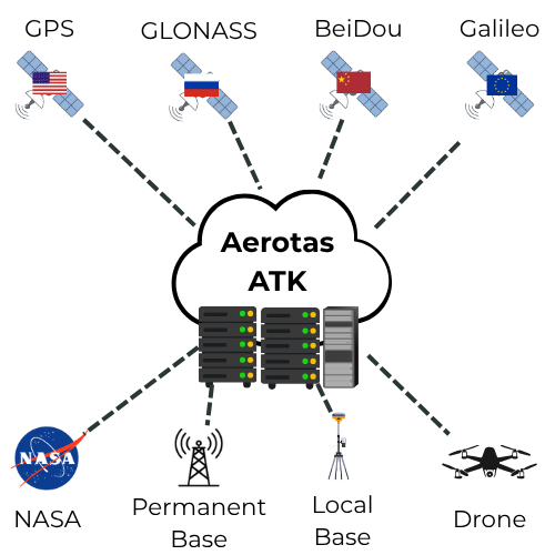 Aerotas ATK: Pushing the Boundaries of Advanced GNSS Processing for Drone Surveying