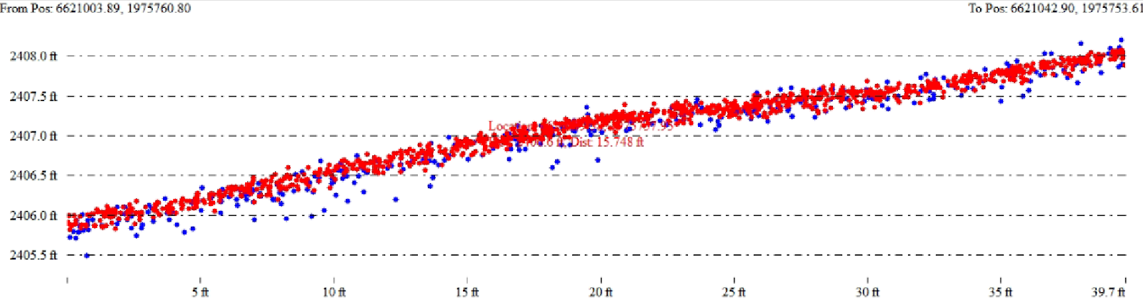 A profile view over relatively flat, compacted dirt, of the L2 point cloud from the 400’ AGL flight (blue) and 200’ AGL flight (red)