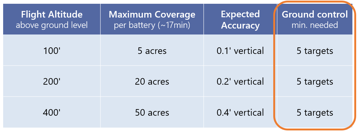  Accuracy spec determines ground control 